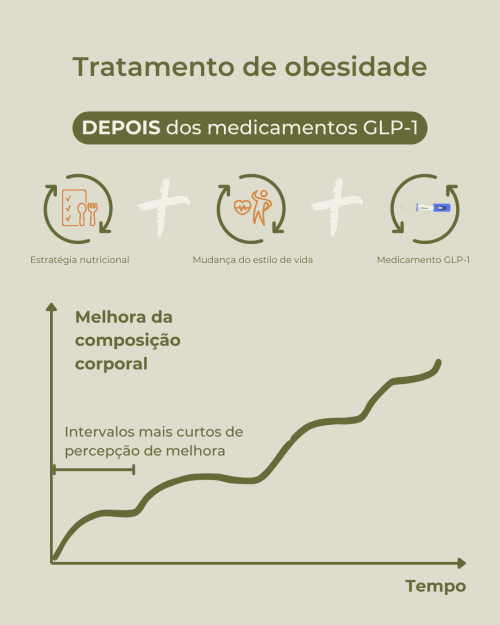Tratamento de obesidade depois dos medicamentos GLP-1