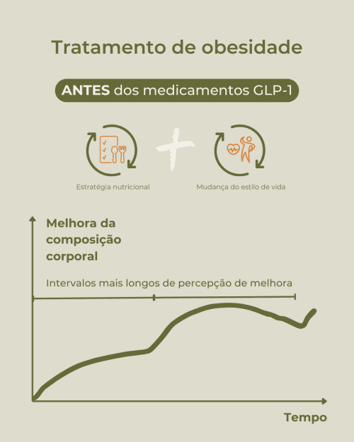 Tratamento de obesidade antes dos medicamentos GLP-1